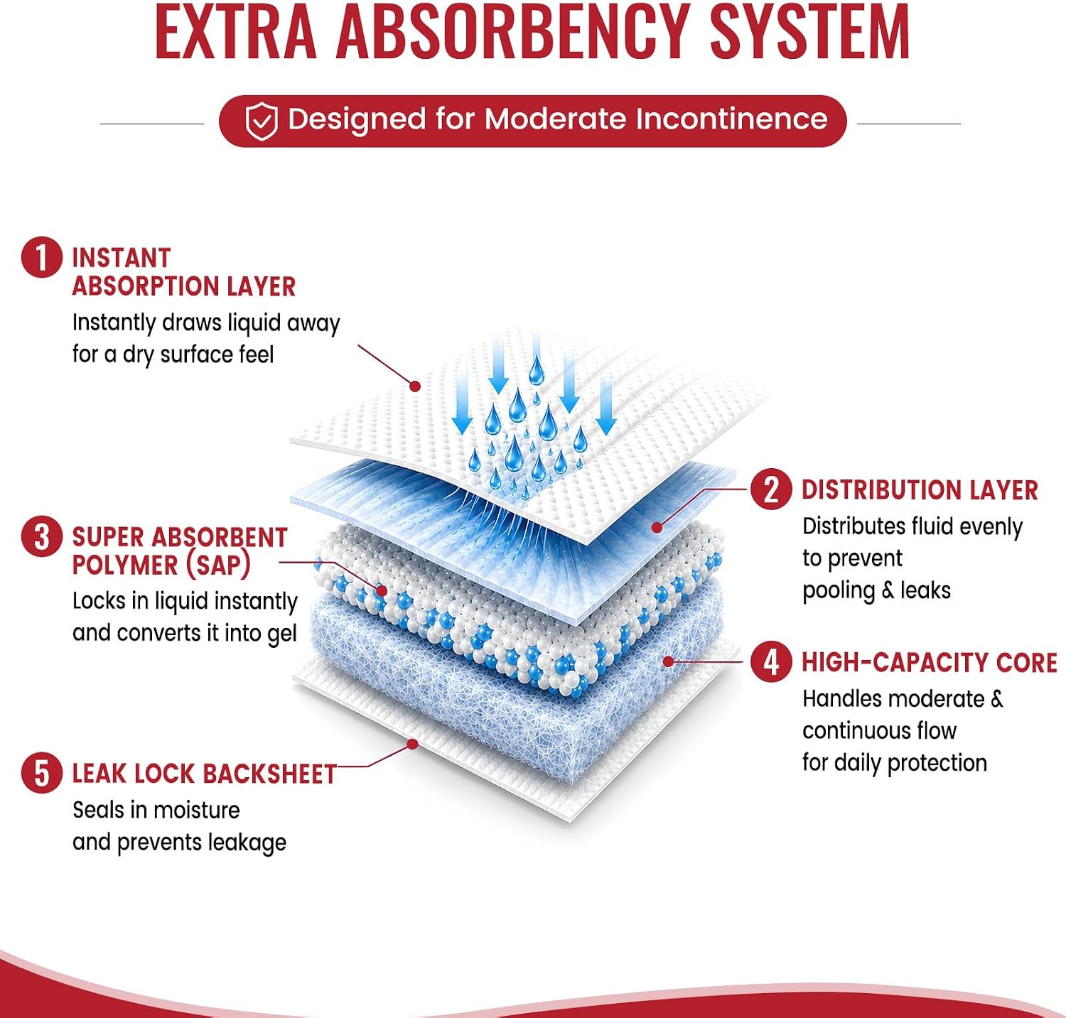 Extra absorbency system